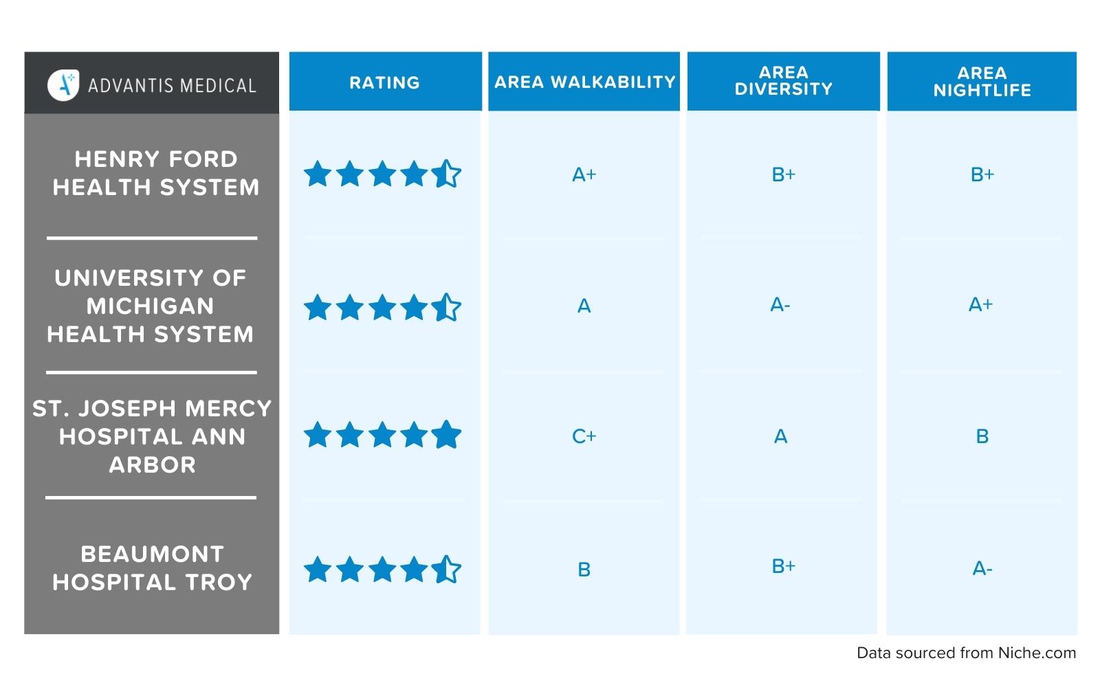 4 Best Hospitals to Work at in Michigan